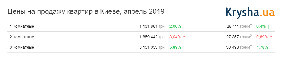цены на квартиры Киев апрель 2019